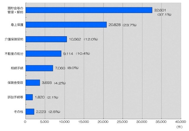 （注） 後見開始、保佐開始、補助開始及び任意後見監督人選任事件の終局事件を対象としている。 出所：厚生労働省