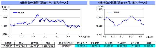 （注）左グラフは2017年9月7日～2018年9月7日、右グラフは2018年8月7日～2018年9月7日｡ （出所）トムソン・ロイターのデータを基に三井住友アセットマネジメント作成