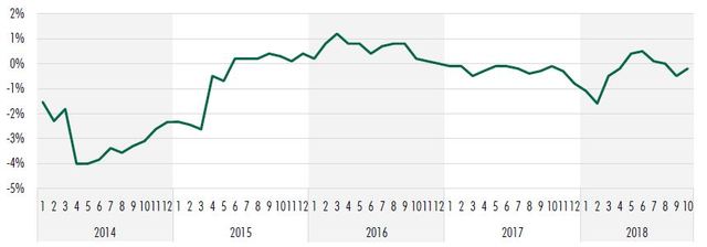 ［図表1］実質賃金 ※前年同月比（出所：厚生労働省、 Datastream、 CBRE、 2018年11月）