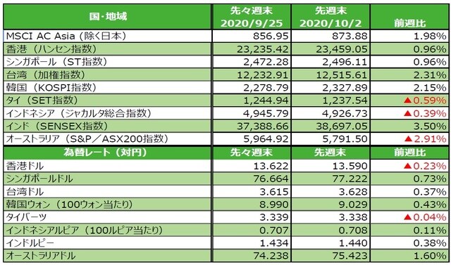 （注1）為替の変化率がプラスの場合は各国通貨高・円安、マイナス▲の場合は各国通貨安・円高。 （注2）株価指数の先週末は、韓国が9月29日、香港、台湾が9月30日、インドが10月1日。  （出所）FactSetのデータを基に三井住友DSアセットマネジメント作成