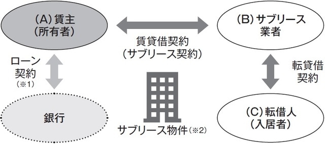 ※1）サブリース物件の取得（購入・建設）のために必要となる場合に、ローンを設定する場合があります。  ※2）サブリース業者に建築してもらった物件を購入する場合もあります。  出典：金融庁・消費者庁・国土交通省「アパート等のサブリース契約で特に覚えておきたいポイント例」を基に作成