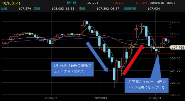 米ドル円・日足チャート 【提供:楽天証券マーケットスピードⅡ】