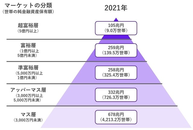  出所：野村総合研究所「野村総合研究所、日本の富裕層は149万世帯、その純金融資産総額は364兆円と推計」（2021年3月21日）https://www.nri.com/jp/news/newsrelease/lst/2023/cc/0301_1をもとに作成