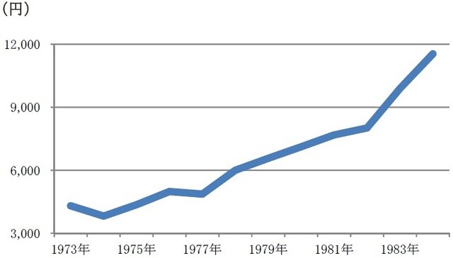 年次、期間：1973年～1984年