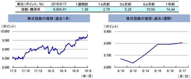 （注）左グラフは2017年8月17日～2018年8月17日、右グラフは2018年8月10日～2018年8月17日。 株式指数は、MSCIオーストラリア指数（配当込み、現地通貨ベース）。 （出所）FactSetのデータを基に三井住友アセットマネジメント作成