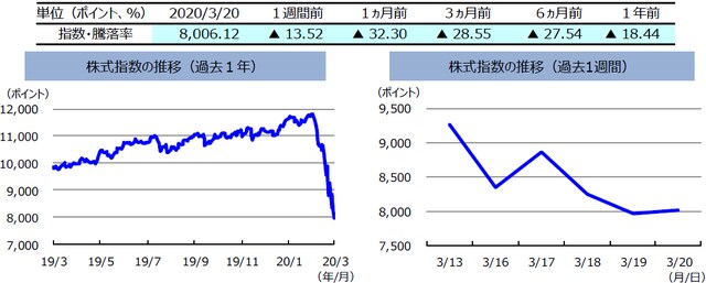 （注）左グラフは2019年3月20日～2020年3月20日、右グラフは2020年3月13日～2020年3月20日。株式指数は、MSCIオーストラリア指数（配当込み、現地通貨ベース）。  （出所）FactSetのデータを基に三井住友DSアセットマネジメント作成