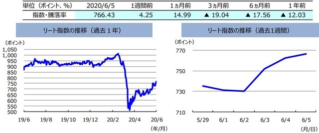 （注）左グラフは2019年6月5日～2020年6月5日、右グラフは2020年5月29日～2020年6月5日。リート指数は、S&PオーストラリアREIT指数（配当込み、現地通貨ベース）。  （出所）FactSetのデータを基に三井住友DSアセットマネジメント作成