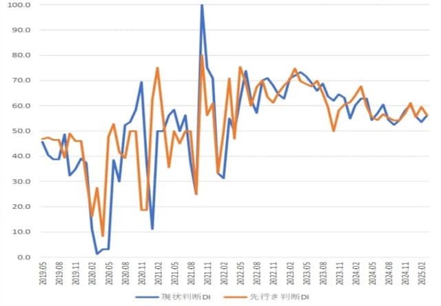 出所：内閣府「景気ウォッチャー調査」より作成