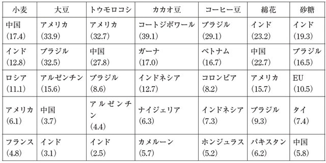  出所：FAO stat, USDA（United States Department of Agriculture）.