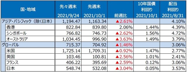 （注）最終営業日ベース。S&P REIT指数の国・地域別指数（配当込み、現地通貨ベース）。 （出所）FactSetのデータを基に三井住友DSアセットマネジメント作成
