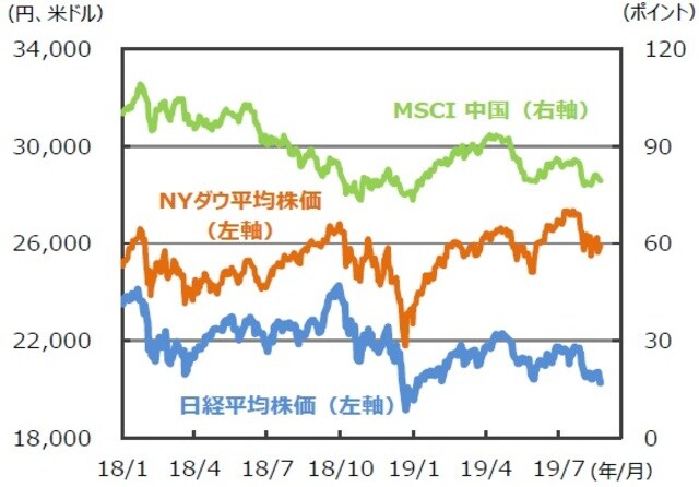 （注）データは2018年1月4日～2019年8月26日。 （出所）Bloombergのデータを基に三井住友DSアセットマネジメント作成