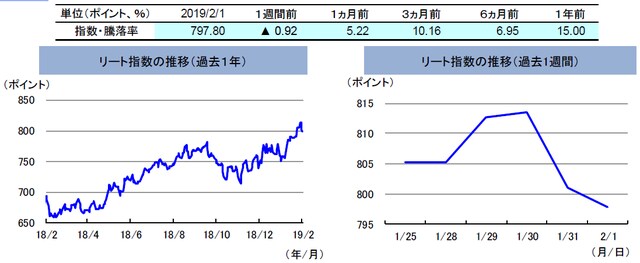 （注）左グラフは2018年2月1日～2019年2月1日、右グラフは2019年1月25日～2019年2月1日。1月28日はオーストラリアデイのため休場。 リート指数は、S&PオーストラリアREIT指数（配当込み、現地通貨ベース）。 （出所）FactSetのデータを基に三井住友アセットマネジメント作成