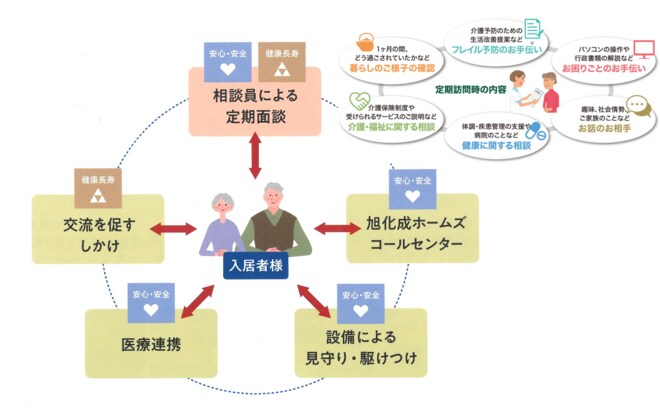 『ヘーベルVillage』の見守り体制