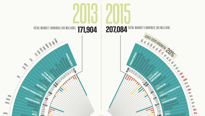 スリランカの上場企業、2年間で平均20％の増益