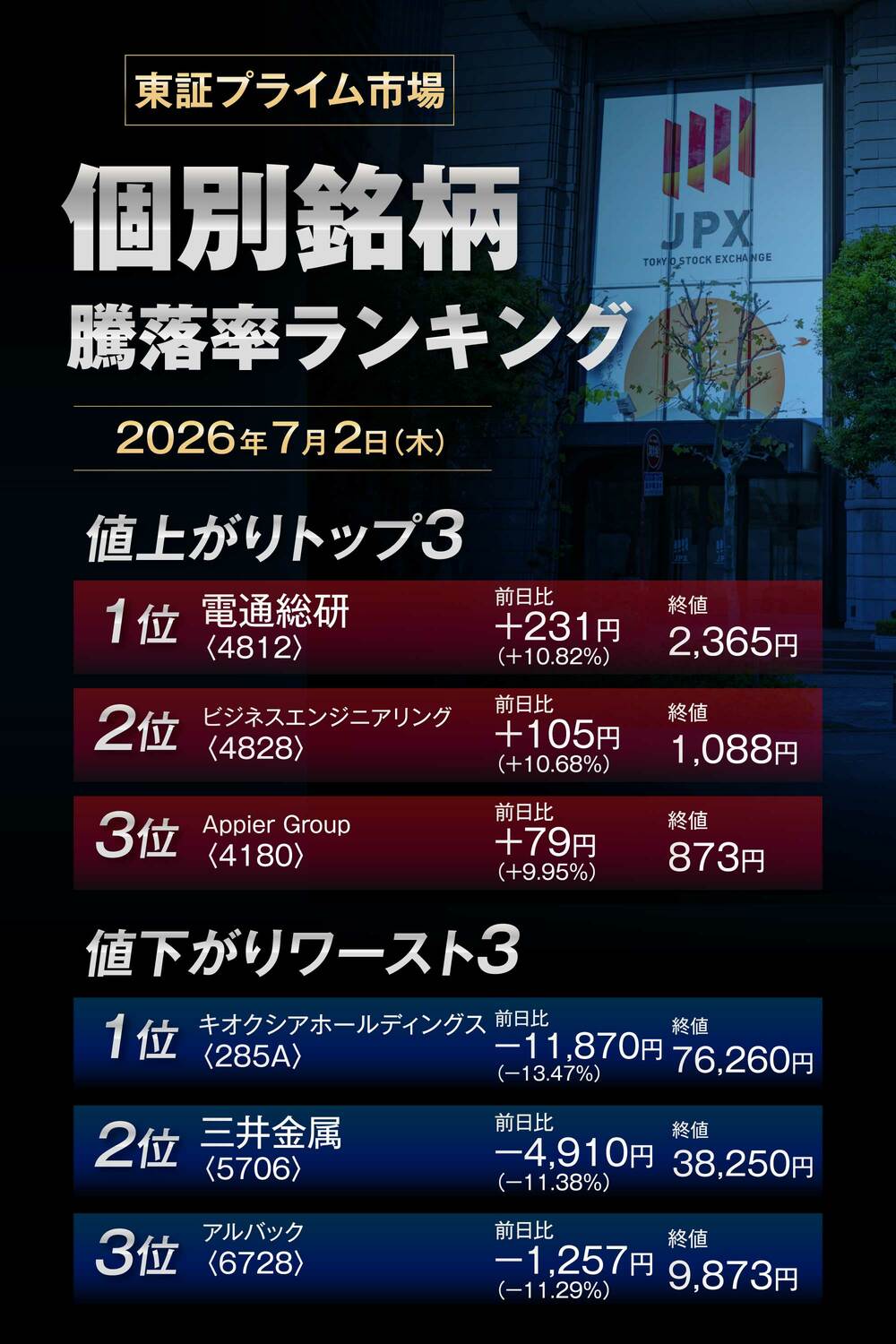 株価騰落率ランキング