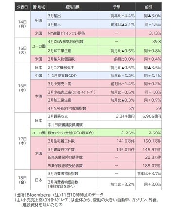 出所：Bloomberg （注）11日10時時点のデータ （注）小売売上高（コントロールグループ）は全体から、変動の大きい自動車、ガソリン、外食、建設資材を除いたもの