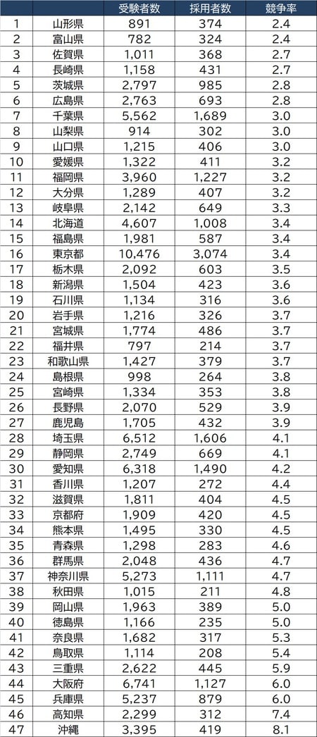 出所：文部科学省「令和2年度公立学校教員採用選考試験の実施状況」より作成