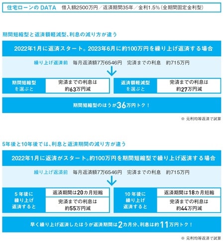 ［図表2］繰り上げ返済は選び方で効果が違ってくる