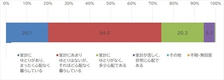 出所：内閣府『令和元年度 高齢者の経済生活に関する調査』より作成