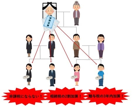 相続税を考えると、生命保険の受取人に孫はない