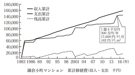 ［図表1］鎌倉小町マンションの累計修繕費