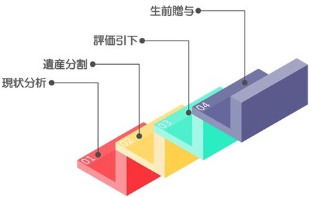 正しい相続対策の4ステップ