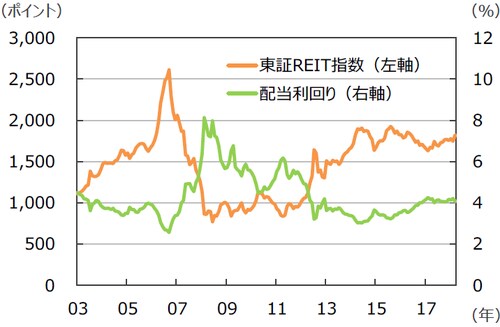 （注）データは2003年9月～2018年11月。 （出所）不動産証券化協会のデータを基に三井住友アセットマネジメント作成