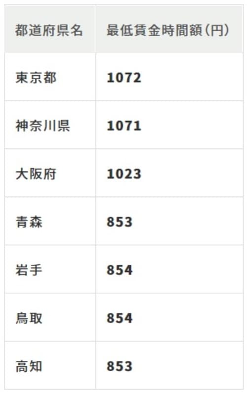 出典：厚生労働省「令和4年度地域別最低賃金改定状況」