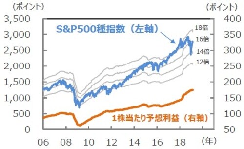 （注）データは2006年1月3日～2019年2月20日。株価収益率の倍率に 1株当たり予想利益をかけてS&P500種指数の水準を試算。1株当たり予想利益は12カ月先予想（予想はBloomberg L.P.集計）。 （出所）Bloomberg L.P.のデータを基に三井住友アセットマネジメント作成