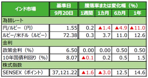 （注）データは2018年9月20日基準。 （出所）Bloomberg L.P.のデータを基に三井住友アセットマネジメント作成