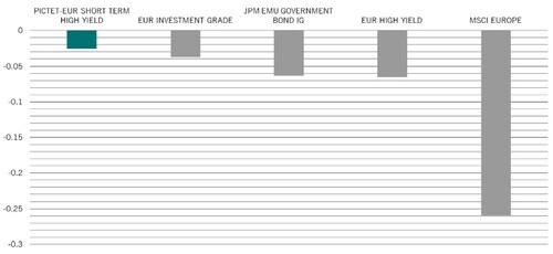 期間：BofAメリルリンチ社債指数、JPモルガン社債指数、MSCI株価指数、2012年1月31日～2019年1月31日 出所：ピクテ・アセット・マネジメント