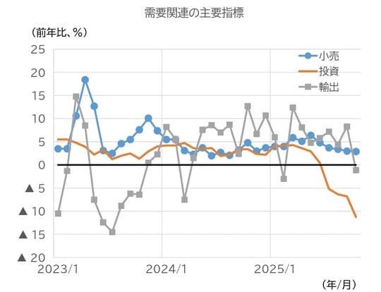 (注)小売・投資の1・2月は年初来累計。輸出はドル建て。 (資料)中国国家統計局、中国海関総署、CEICより、ニッセイ基礎研究所作成