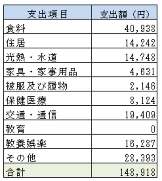 総務省「家計調査報告（家計収支編）2022年（令和4年）平均結果の概要」