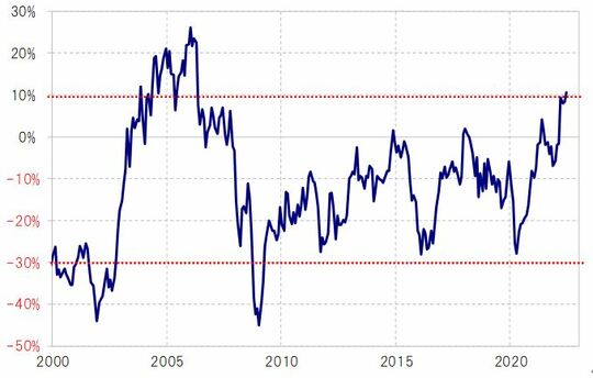 出所：リフィニティブ社データよりマネックス証券が作成