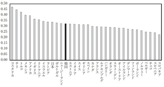 （注） チリ，アイスランド，日本，スイスおよびトルコは2015 年，ニュージーランドは2014 年の 数値。 （出所） OECD データベースにより作成。