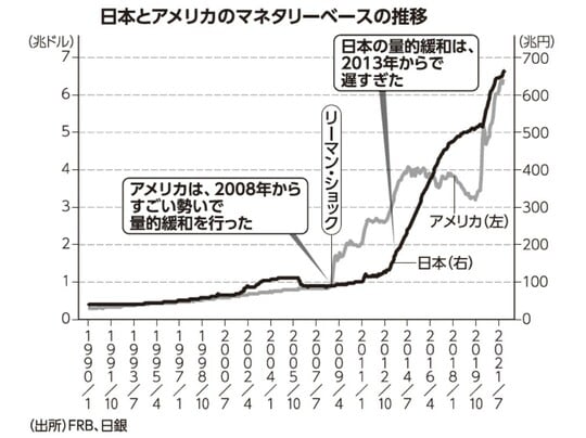 出所：FRB、日銀