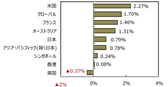 （出所）FactSet、Bloomberg L.P.のデータを基に三井住友DSアセットマネジメント作成