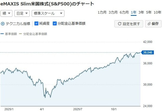 2025年の「eMAXIS Slim（S&P500）」のチャート
