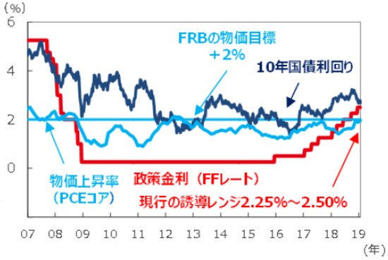 （注1）FFレート、10年国債利回りは2007年1月5日～2019年1月30日。2008年12月以降のFFレートは誘導レンジの上限を表示。 （注2）物価上昇率はPCE（個人消費支出）コア物価指数の前年同月比で、2007年1月～2018年11月。 （出所）Datastream、Bloomberg L.P.のデータを基に三井住友アセットマネジメント作成