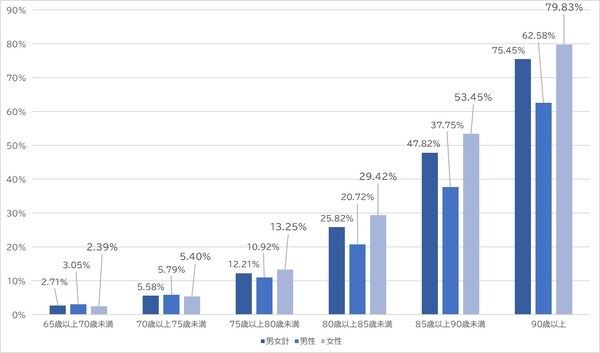 出所：厚生労働省『令和3年度介護保険事業情報報告（年報）』、総務省『人口推計　2021年（令和3年）10月1日現在』）より作成