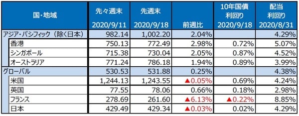（注）S&P REIT指数の国・地域別指数（配当込み、現地通貨ベース）。 （出所）FactSet、Bloomberg L.P.のデータを基に三井住友DSアセットマネジメント作成