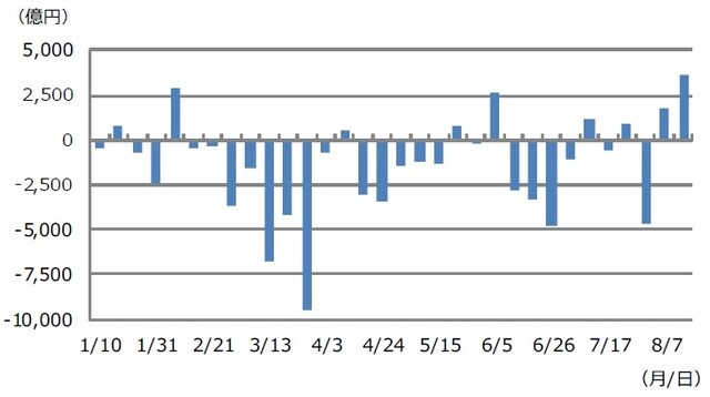 （注）データは2020年1月第1週（1月6日～10日）から8月第2週（8月11日～14日）。東京・名古屋2市場、1部、2部と新興企業向け市場の現物売買代金。 （出所）Bloomberg L.P.のデータを基に三井住友DSアセットマネジメント作成