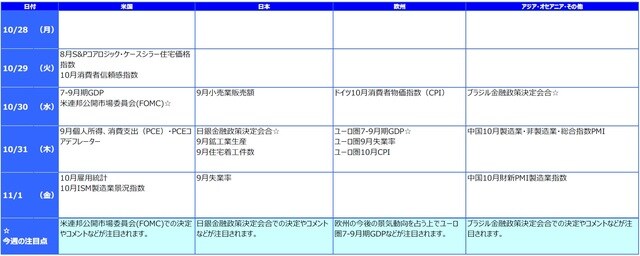 ※各経済指標・イベントは予定であり、変更されることがあります。