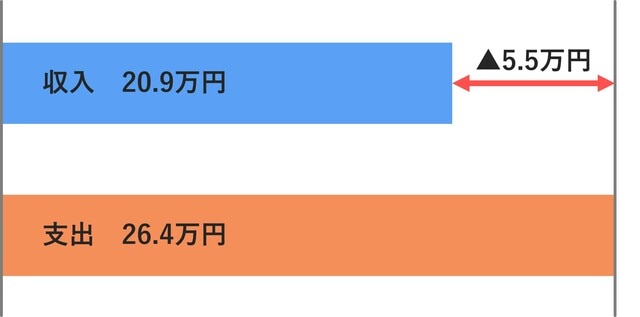出所：総務省「家計調査（2017年）」より著者作成