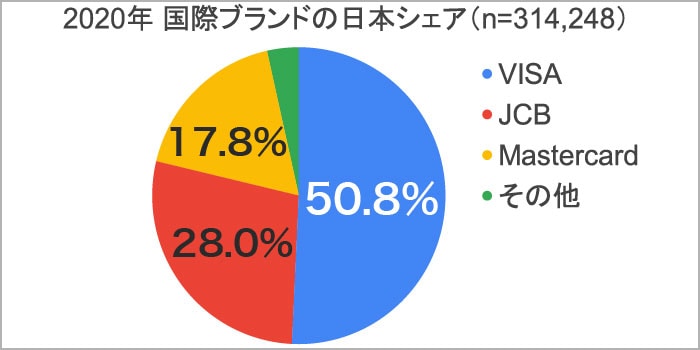 国際ブランドの日本シェア