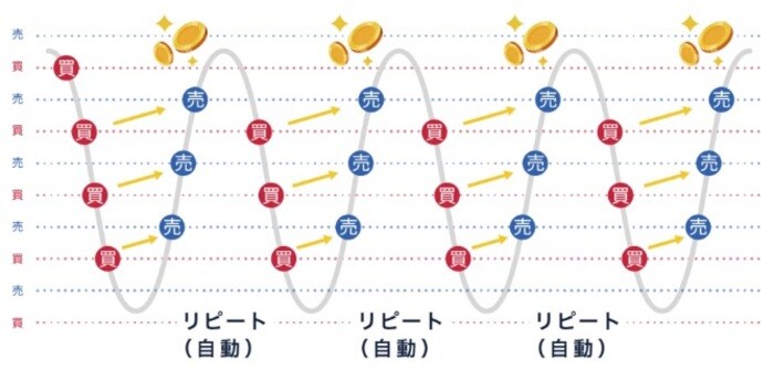 トラリピの取引イメージ