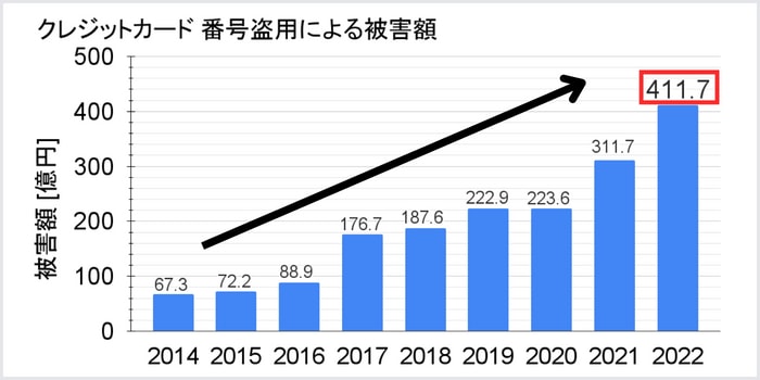 クレジットカードの不正利用