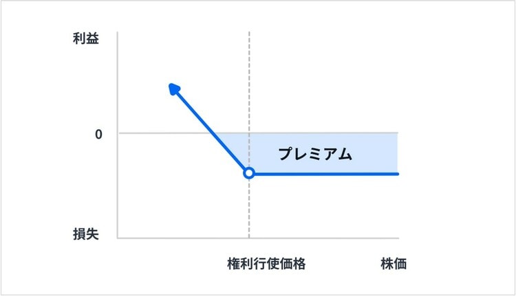 プット・オプションの買い