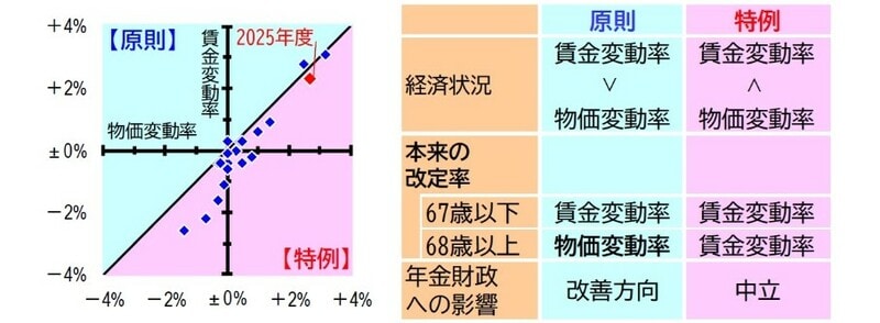 （注1）上記の「67歳以上」は「67歳になる年度まで」、「68歳以上」は「68歳になる年度から」を指す。 （注2）上記の「賃金変動率」と「賃金」は名目手取り賃金変動率、「物価」は物価変動率を指す（図表1参照）。