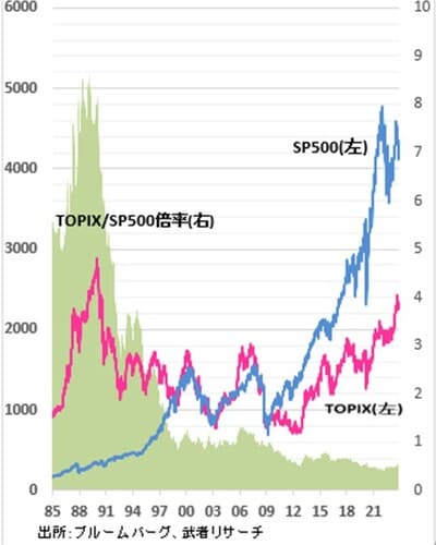 出所：ブルームバーグ、武者リサーチ